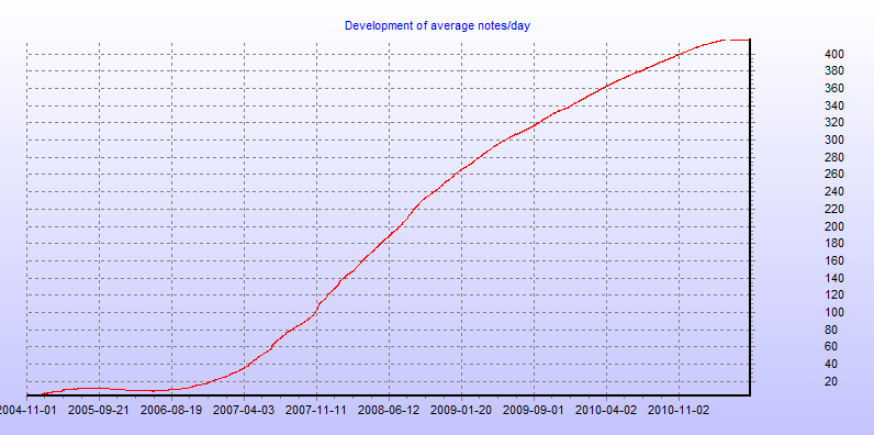 Development of average notes/day
